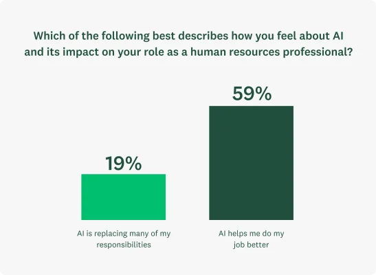 A bar chart showing the following: Only two out of 10 (19%) of HR pros fear that their jobs will be replaced by AI; in fact the large majority (59%) say that AI is helping them to do their job better.