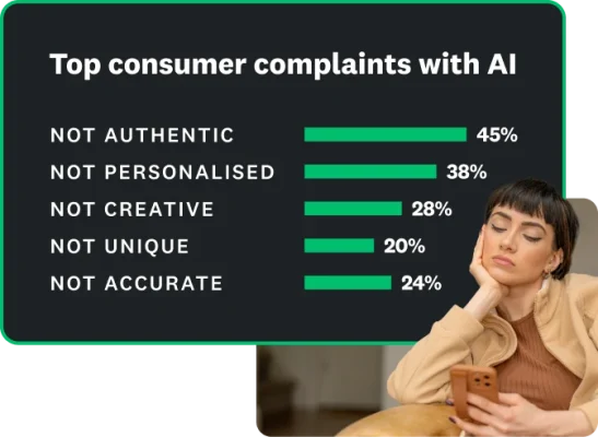 Top consumer complaints with AI include 45% saying it’s not authentic, 38% saying it’s not personalised, 28% saying it’s not creative, 20% saying it’s not unique and 24% saying it’s not accurate