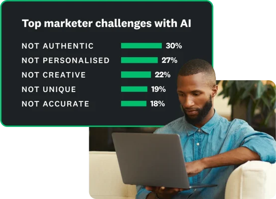 Top marketer challenges with AI include 30% saying it’s not authentic, 27% saying it’s not personalised, 22% saying it’s not creative, 19% saying it’s not unique and 18% saying it’s not accurate