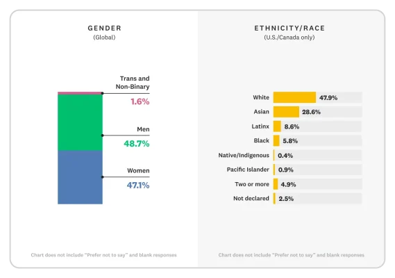 A bar graph showing the gender breakdown, and ethnicity and race, of all SurveyMonkey employees