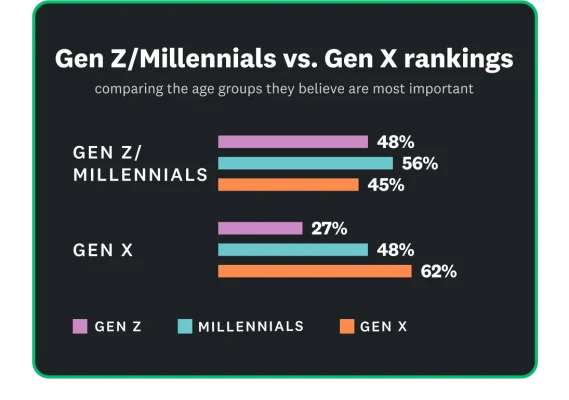 62% of Gen X believe that they are the most important group, compared to only 48% of GenZ and 56% of millennials thinking they’re the most important