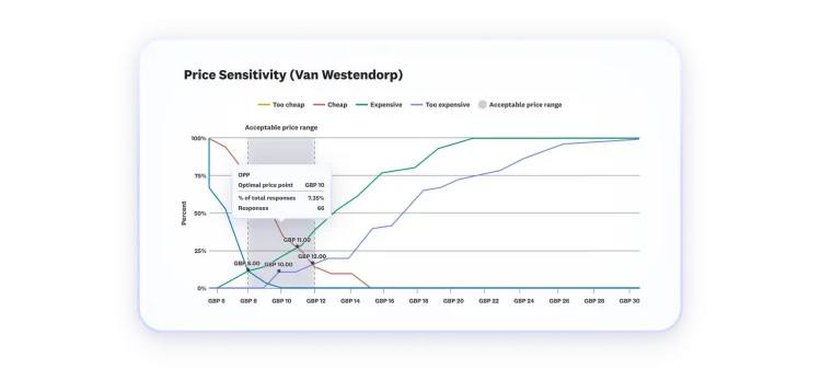 A line chart showing price sensitivity results, with optimal price point and acceptable price range