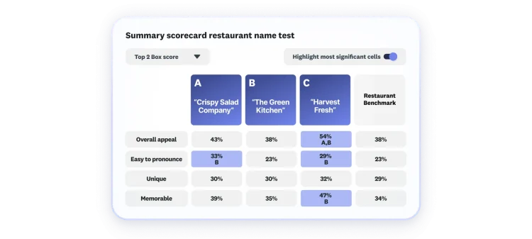 A scorecard showing Name Testing results for three restaurants, including scores for pronounceability and memorability