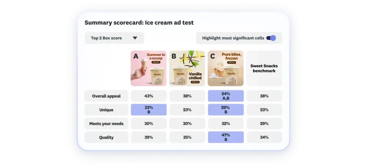 A scorecard showing ice cream ad test results for three ads, covering uniqueness, appeal, etc.