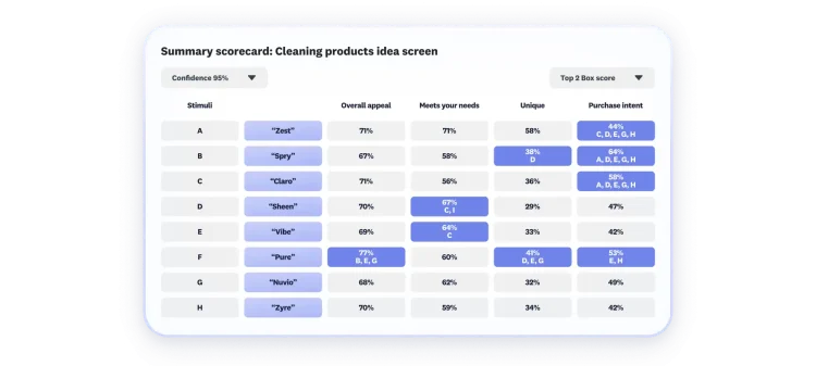 A scorecard showing Idea Screening results for eight products, including their overall appeal, uniqueness, etc.