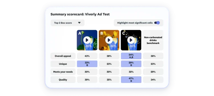 A scorecard showing Viverly ad test results for three ad options, covering uniqueness, appeal, etc.