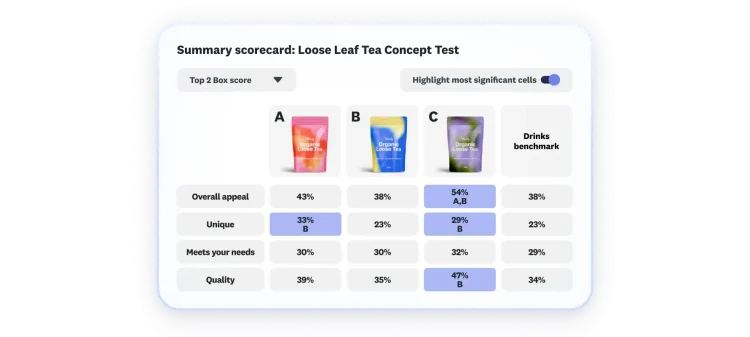 A scorecard showing tea concept test results for three options, covering uniqueness, appeal, etc.
