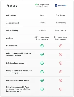 Comparison chart showing all the features that SurveyMonkey has and QuestionPro does not, including a question bank and native integrations