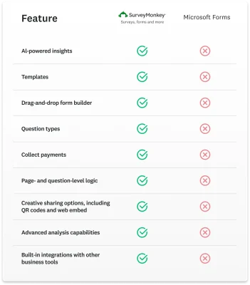 Comparison table showing all the different features that SurveyMonkey has and Microsoft Forms does not, including AI-powered insights, drag-and-drop builder, templates, payment collection