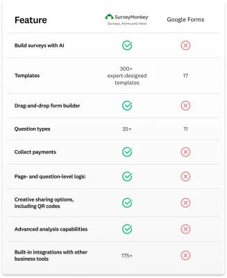 Comparison chart showing how SurveyMonkey has more features than Google Forms