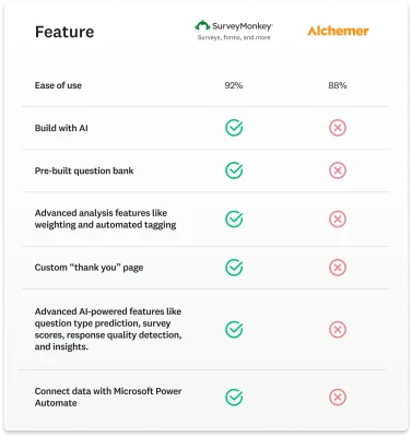 Comparison chart showing features that SurveyMonkey has and Alchemer doesn't, including Build with AI, advanced analysis features, and a custom thank you page