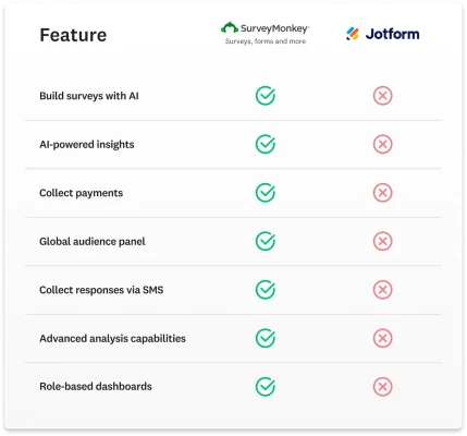 Table showing feature comparison between SurveyMonkey and Jotform, where SurveyMonkey has more features such as AI-powered insights