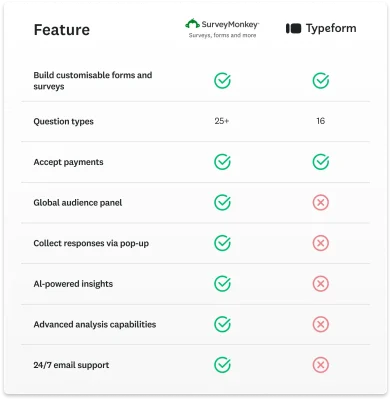 Table showing feature comparison between SurveyMonkey and Typeform, where SurveyMonkey has more features such as collecting responses via pop-up, 24/7 support and AI-powered insights.