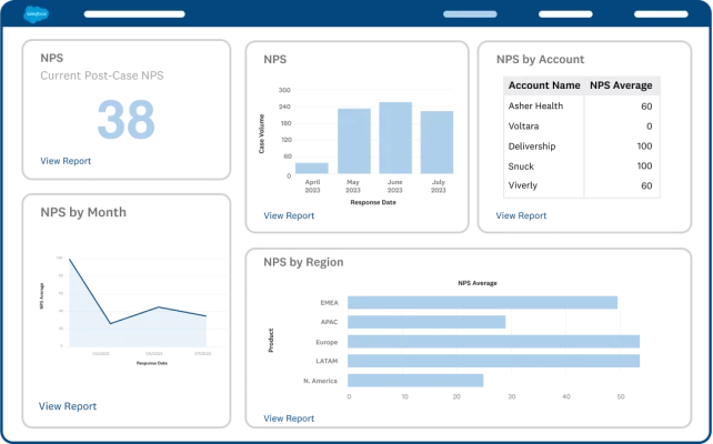 Screenshot of custom NPS dashboard built in SurveyMonkey