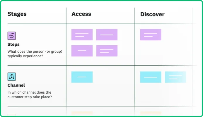 Screenshot of a customer journey map and stages showing steps and channel