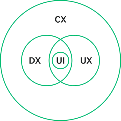 A Venn diagram showing the overlap between CX, UX, UI and DX