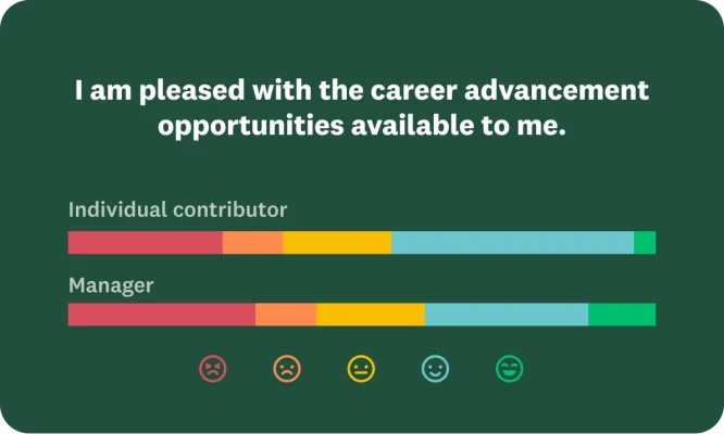 A survey question showing the results for how pleased a user is with the career opportunities available to them