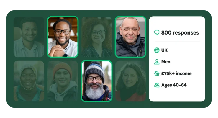 A grid showing headshots of eight people, with five of them greyed out. A data panel to the right shows that the survey has received 800 responses and displays demographic information such as location, gender, income and age range.