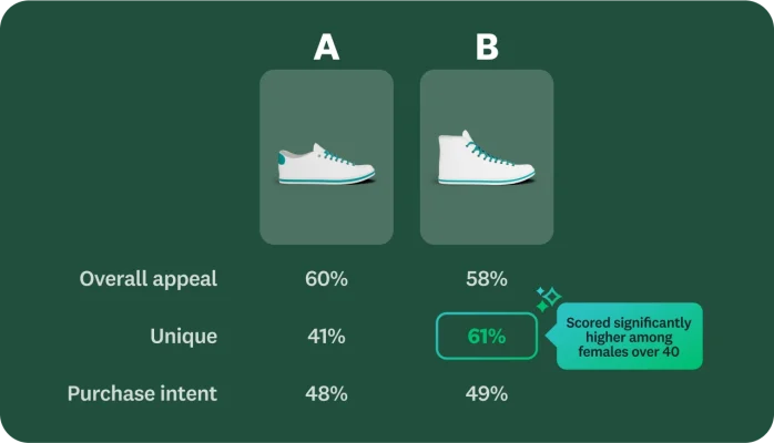 Two different shoes labelled A and B with percentages showing which shoes scored highest in terms of overall appeal, uniqueness and purchase intent