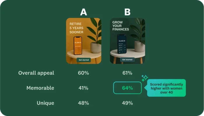Two different ads labelled A and B, with percentages showing which ad had more overall appeal, which was more memorable and which was more unique