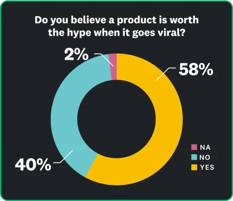 58% of people believe a product is worth the hype when it goes viral, vs 40% say no, and 2% are undecided