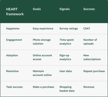 Table showing the HEART framework
