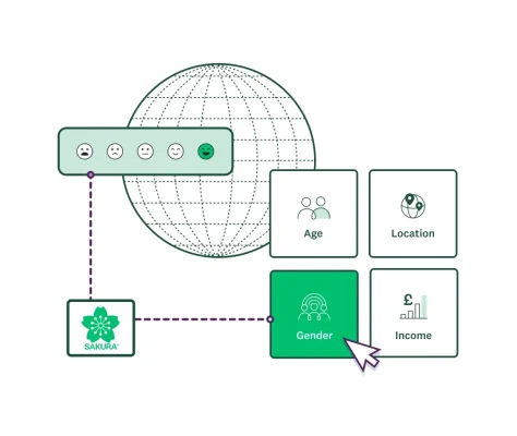 A globe next to the Sakura logo and a screenshot of a SurveyMonkey Audience Panel demographic selection