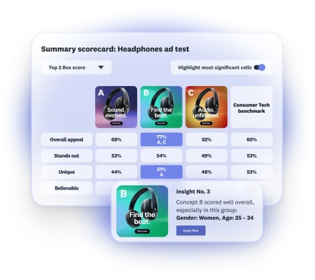 A scorecard showing headphones ad test results for three ads, plus demographic insights