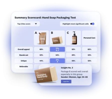 A scorecard showing hand soap packaging test results for three products, plus demographic insights