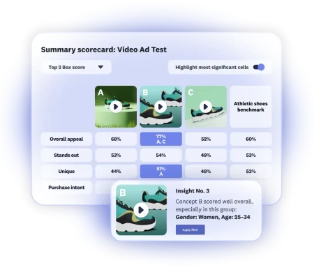 A scorecard card showing video ad test results for three ad options, plus demographic insights