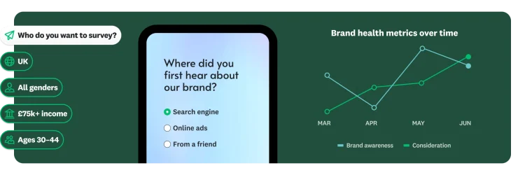 A survey question asking “Where did you first hear about our brand?” next to a line chart showing brand health metrics over time and a question asking “Who you want to survey?” with some demographic options