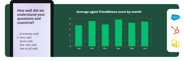 A bar graph showing the average agent friendliness score by month next to a phone screen with a survey question asking “How well did we understand your questions and concerns?”