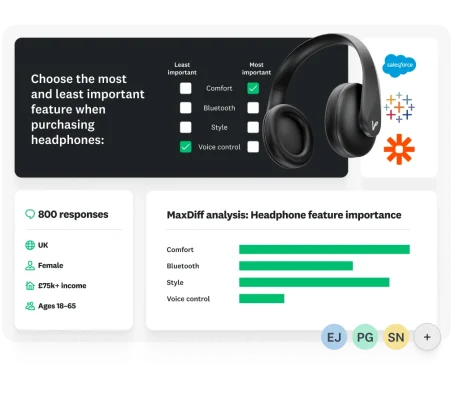 A photo of a pair of headphones next to a survey question asking the respondent to choose the most and least important feature, with results below showing 800 responses broken down by demographic and a bar graph showing a MaxDiff analysis for headphone feature importance