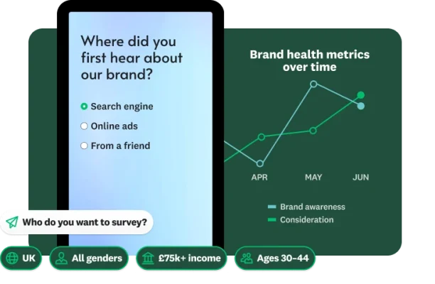 A survey question asking “Where did you first hear about our brand?” next to a line chart showing brand health metrics over time and a question asking “Who you want to survey?” with some demographic options