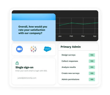 A survey question asking “Overall, how would you rate your satisfaction with our company?” next to a line chart, a single sign-on popup and a ‘Primary Admin’ table showing various permissions