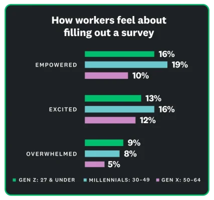 A bar graph showing that 10% to 19% of workers feel empowered and excited to fill out a survey and only 5% to 9% feel overwhelmed