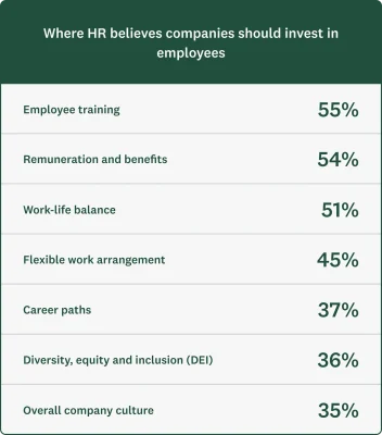 A chart showing where HR believes companies should invest in employees