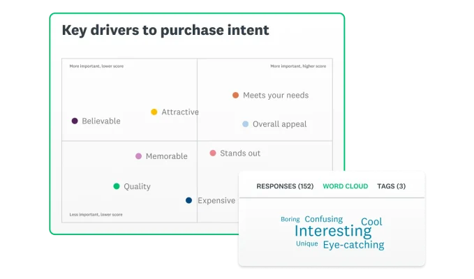 A screenshot of a SurveyMonkey ad testing solution showing a key drivers to purchase intent graph next to a word cloud