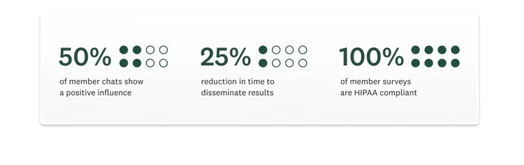 50% of member chats show a positive influence; there is a 25% reduction in the time taken to disseminate results; and 100% of member surveys are HIPAA compliant