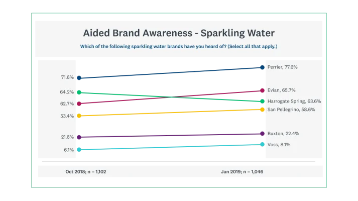 Aided brand awareness: sparkling water category
