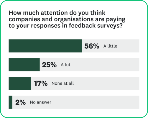 Bar graph showing responses to, "How much attention do you think companies and organisations pay to your feedback in surveys?"