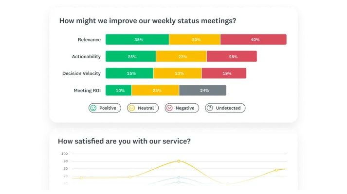 Bar chart and line graph showing results for survey questions