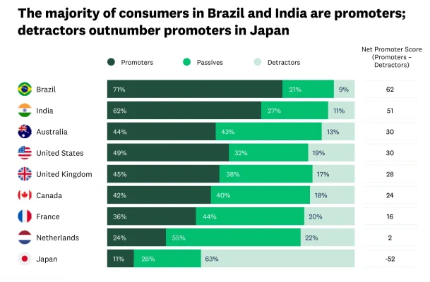 Worldwide changes in average NPS score in Brazil, India, Australia, US, UK and more.