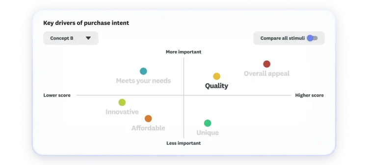 Key drivers of purchase intent chart. Appeal and quality are highest scoring and most important.