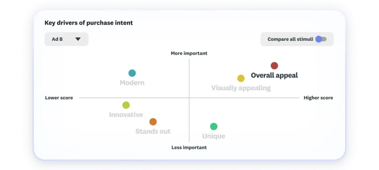 Key drivers of purchase intent chart. Appeal and reliability are highest scoring and most important.
