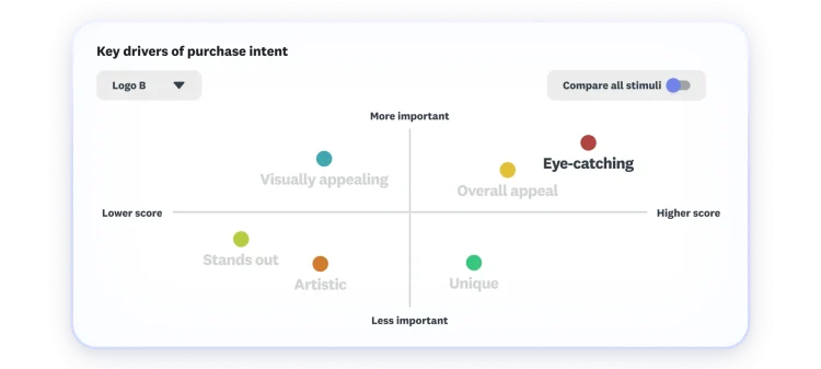 Key drivers of purchase intent chart. Appeal and eye-catchiness are highest scoring and most important.