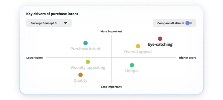 Key drivers of purchase intent chart. Appeal and eye-catchiness are highest scoring and most important.