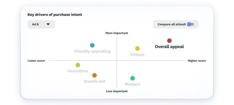 Key drivers of purchase intent chart showing that overall appeal is most important and scores highest