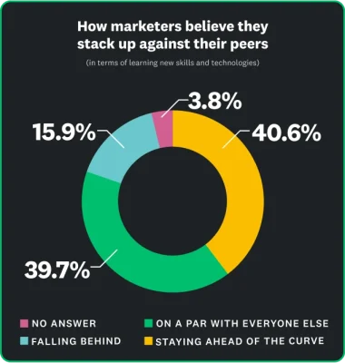 40.6% of marketers believe that they are staying ahead of the curve; 39.7% believe that they are on a par with everyone else; and 15.9% say they are falling behind