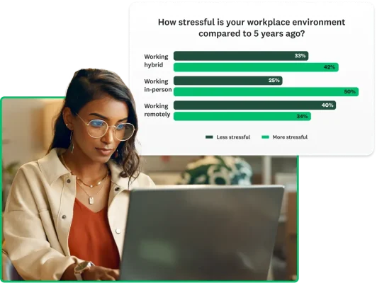 Woman typing on laptop, next to bar graph showing that people say that working hybrid is 33% less stressful than 5 years ago, working in-person is 50% more stressful, and woking remotely is 40% less stressful